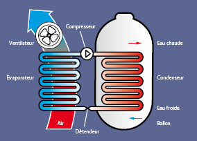 Ballon thermodynamique Créteil